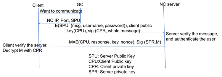 Figure 3: Setup phase