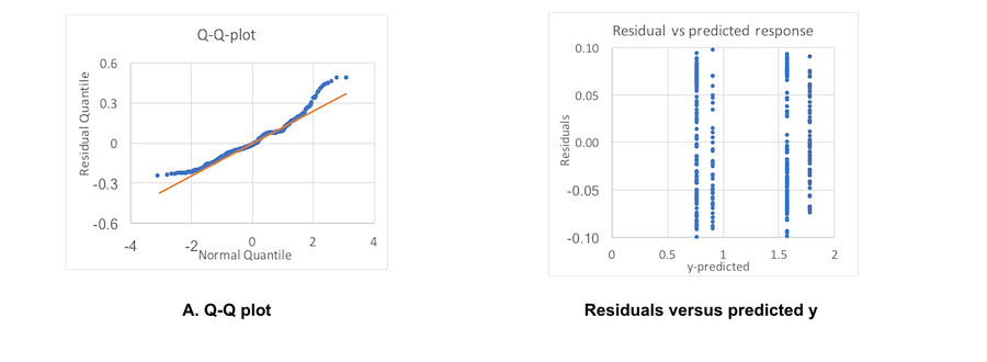 Figure 7. Visual tests for signature time analysis