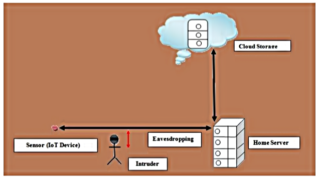 Fig.1. IoT Scenario [Das16]