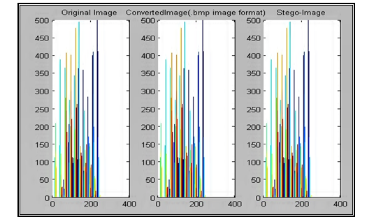 Fig.10. Histogram of Original and Stego Image