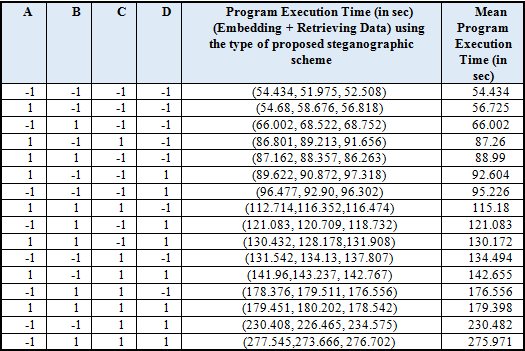 Table.II. Factor Level Combinations