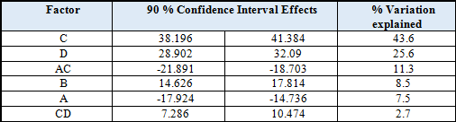 Table.III. Confidence Intervals and % Variation explained by the enlisted Factors