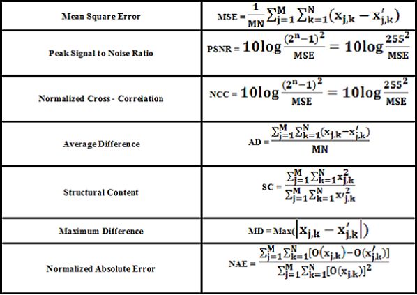 Table.IV. Mathematical Expressions of Image Steganographic Metrics