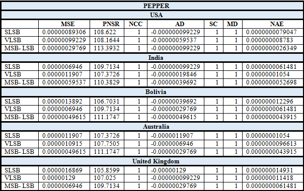 Table.VI. Steganographic Metric Computations ( Image Pepper )