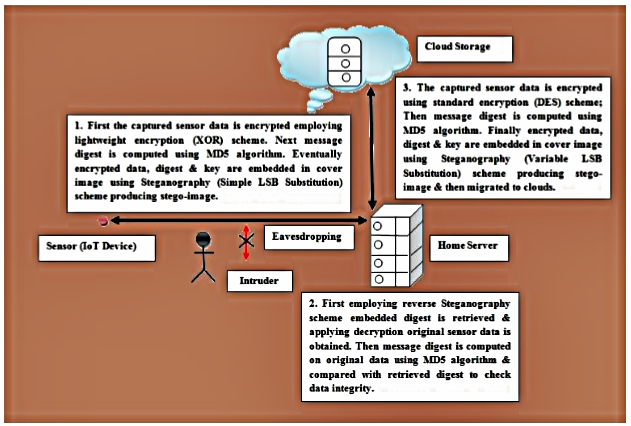 Fig.2. Proposed Security model in IoT adopting VLSBS scheme [Das17]