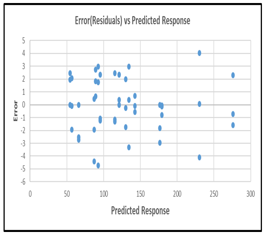 Fig.7 Scatter plot of Residuals versus Predicted Response