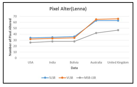 Fig.8 Number of pixels altered in Small Image size (Lenna.png: 462 KB)