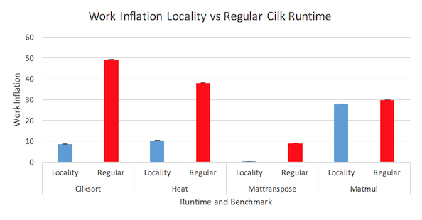 Work inflation measurements for both runtimes