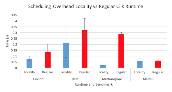 Work inflation measurements for both runtimes