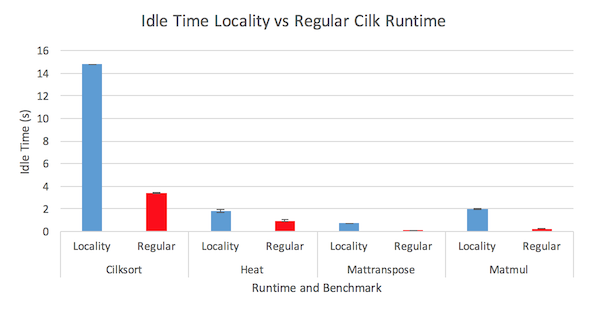 Idle time measurements for both runtimes