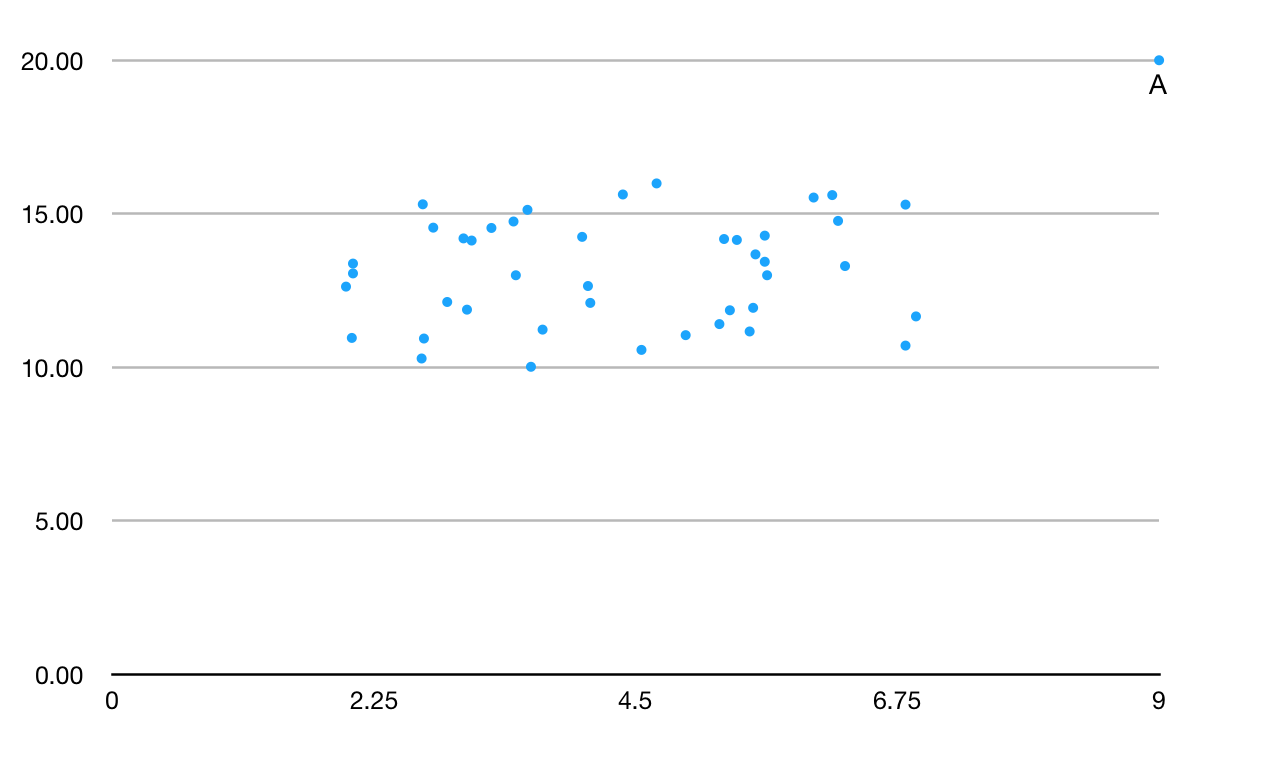 Figure 1: the Data set with Anomaly.