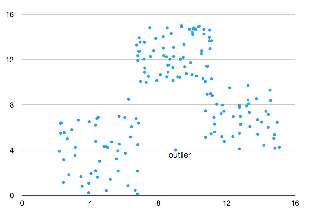 Figure 2. Multi-class Classification Anomaly Detection