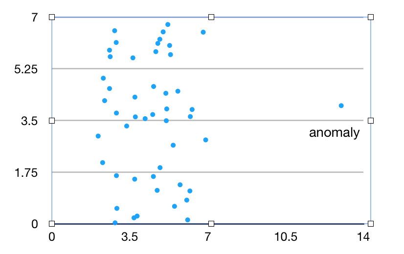 Figure 3. One-class Classification Anomaly Detection