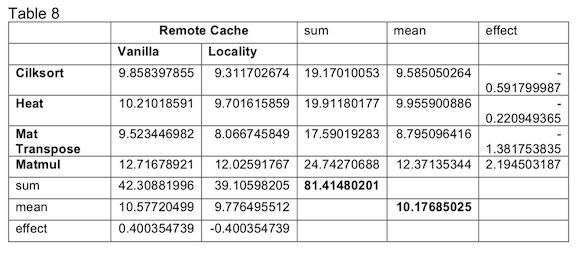 Calculation of Effects