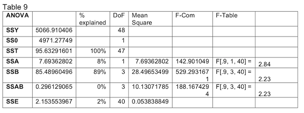 Calculation of ANOVA