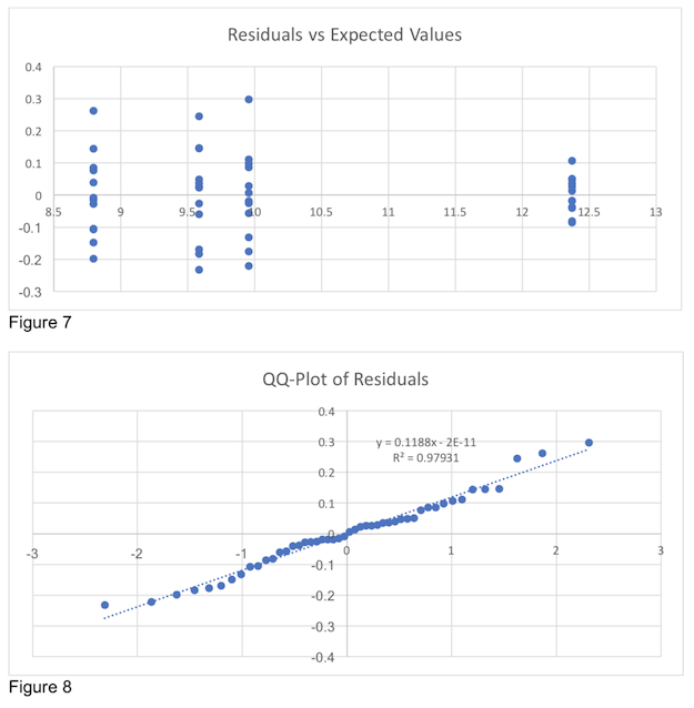 Graphs of Visual Tests