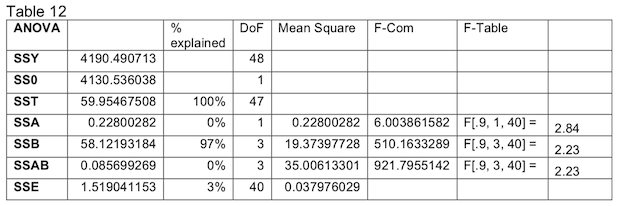 Cacluation of ANOVA