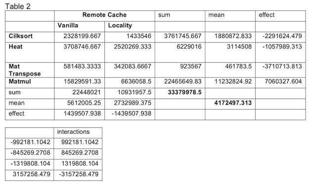 Calculation of Effects