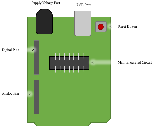 Figure 4: Primary components of Arduino Uno.