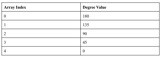 Table 4: Array indices of servo turret positions