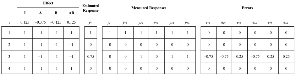 Table 7: Computation of errors for 2^2*r design 