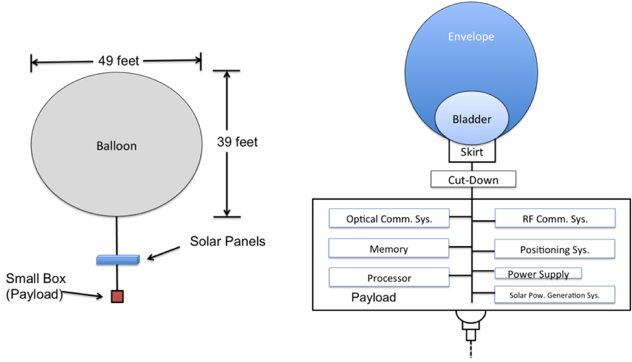 Project Loon Balloon and Payload Architectures