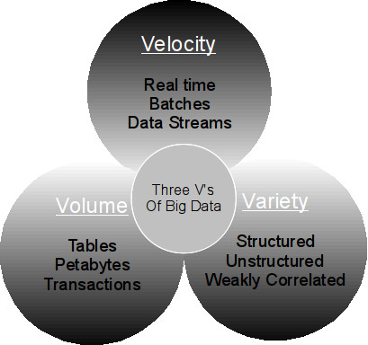 Figure 2: The three Vs of big data