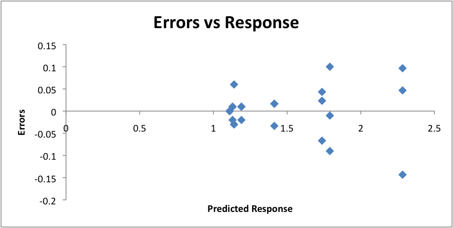 Figure 4: Errors vs. Response