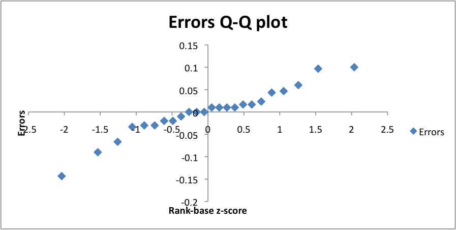 Figure 5: Q-Q plot of errors