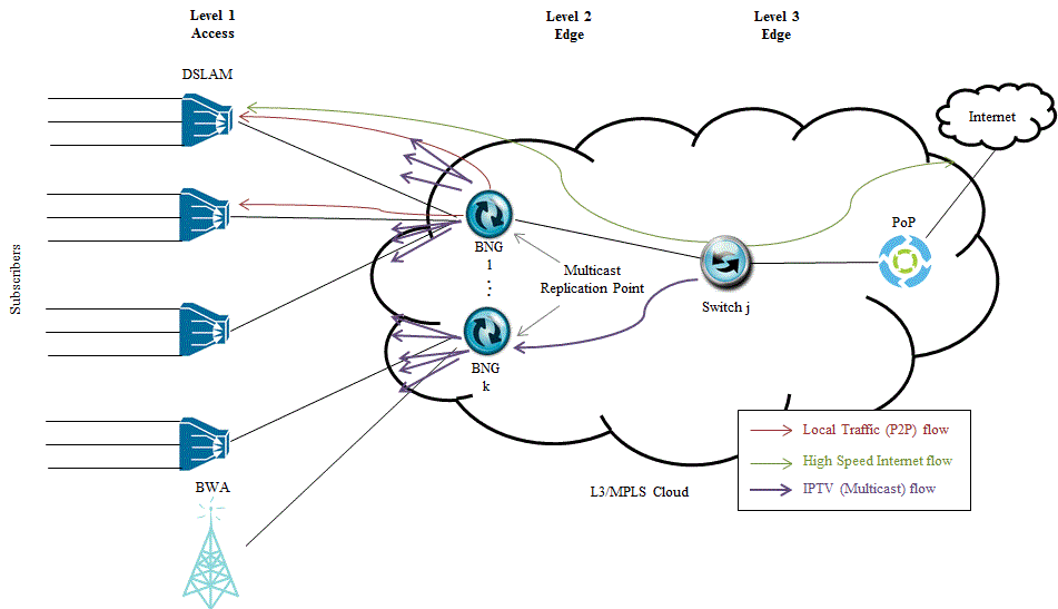 Distributed IP Edge