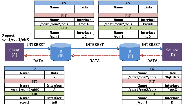 Figure2: NDN Name-Based Routing Architecture