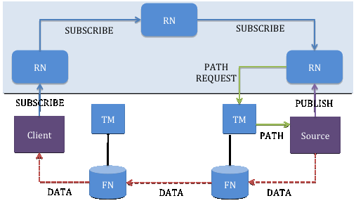 Figure4: PURSUIT, Request and Data Flows Architecture