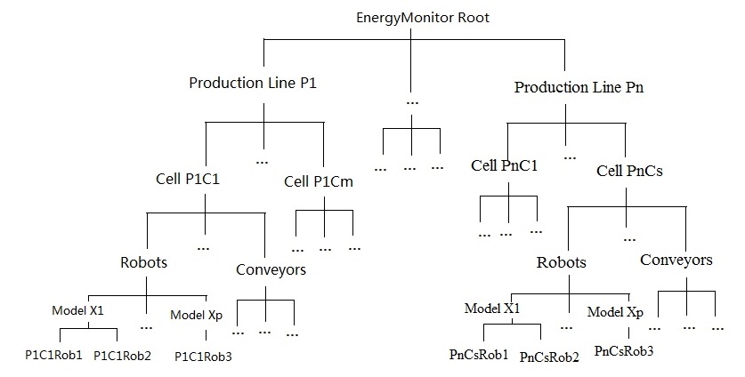 Figure 2. An example of IoT@Work ENS Namespace