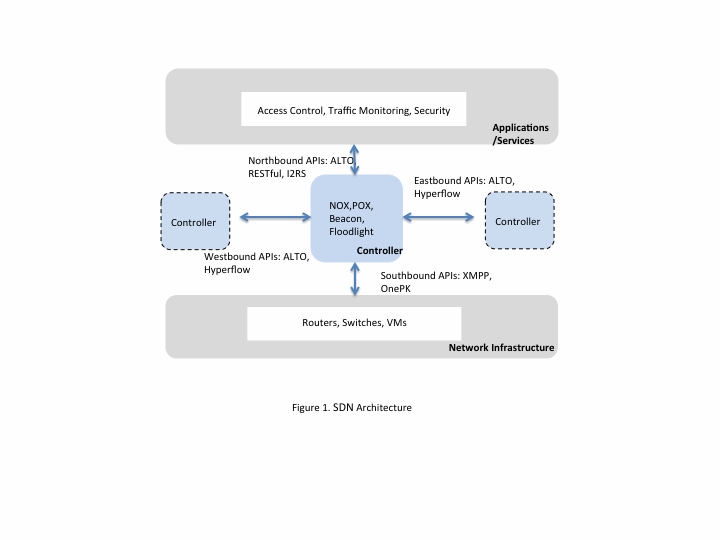 Essential components of SDN architecture.