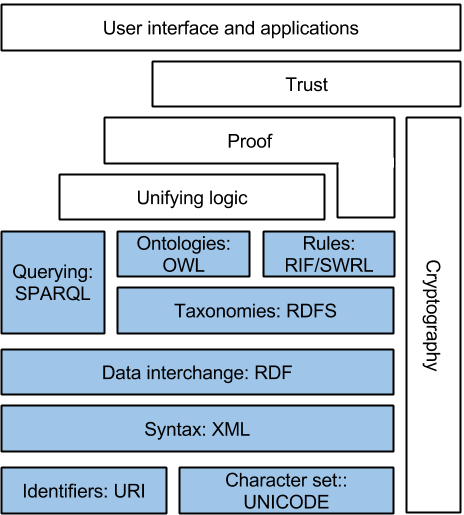 Figure 1: Semantic Web Stack, source: Wikipedia01