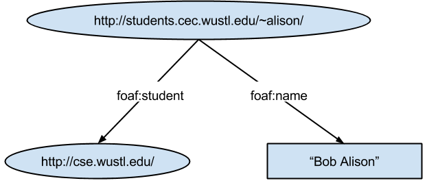 Figure 2: Graph representation of two RDF triples