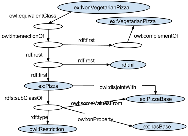 Figure 3: OWL example of Pizza ontology, source [obitko01]