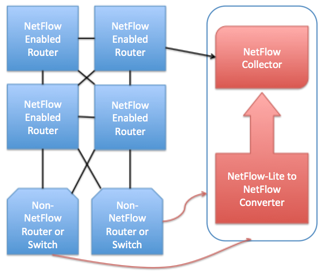 NetFlow-Lite Diagram