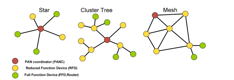 Figure 1: Star, Cluster Tree and Mesh Topology