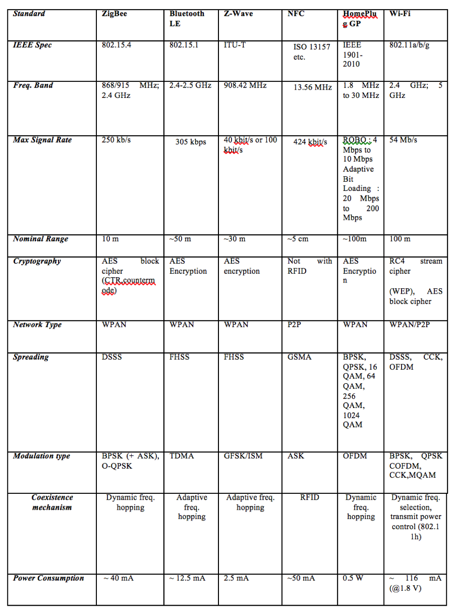 Table 2: Comparison of the ZigBee, Bluetooth LE, Z-Wave, HomePlug GP and Wi-Fi