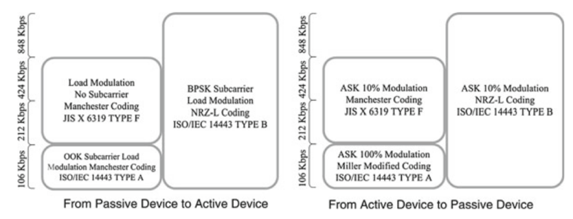 Figure 6: Modulation and Coding Scheme 