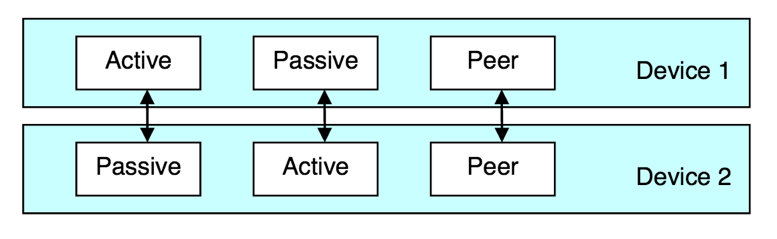 Figure 7: NFC operational modes