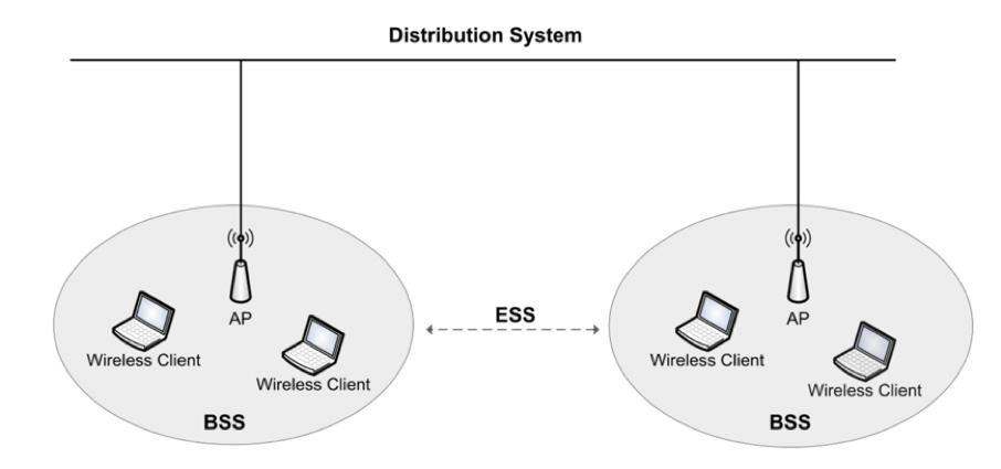 Figure 8: Infrastructure WLAN 