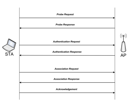 Figure 9: Request-Response Process  