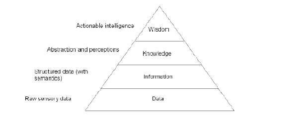 Knowledge Hierarchy