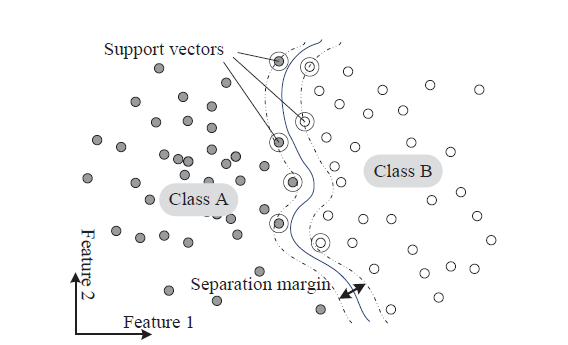 Support Vector Machines