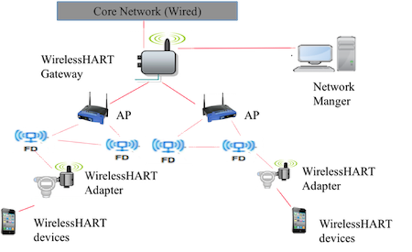 Figure 3: WirelessHART Architecture