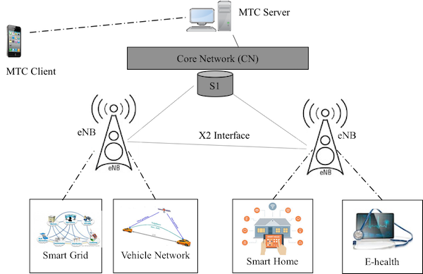 Figure 4: LTE-A Architecture