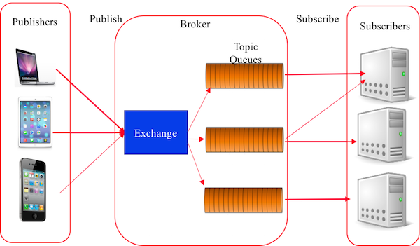 Figure 6: AMQP Architecture