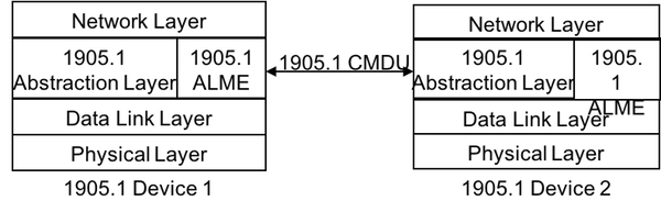 Figure 8: IEEE 1905.1 Protocol Structure